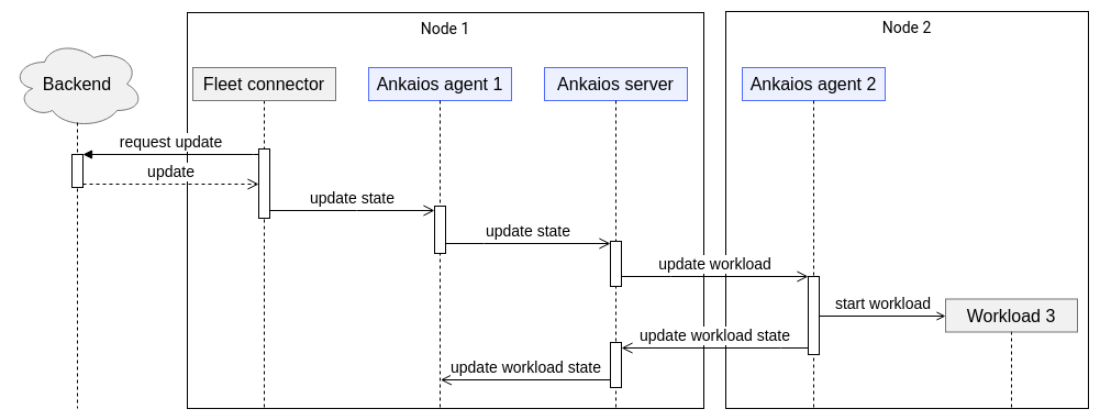 Example sequence with cluster configuration manager