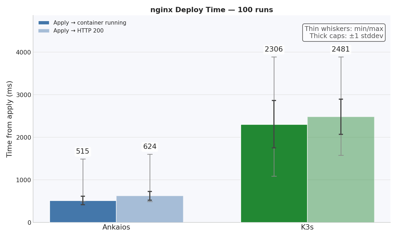 Deploy nginx to HTTP 200