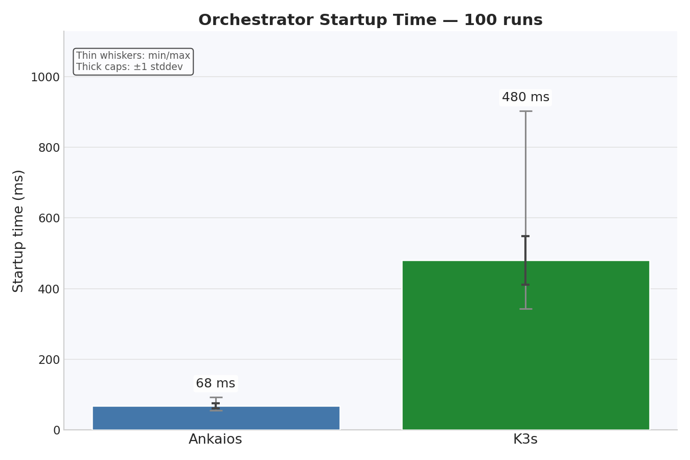 Startup time