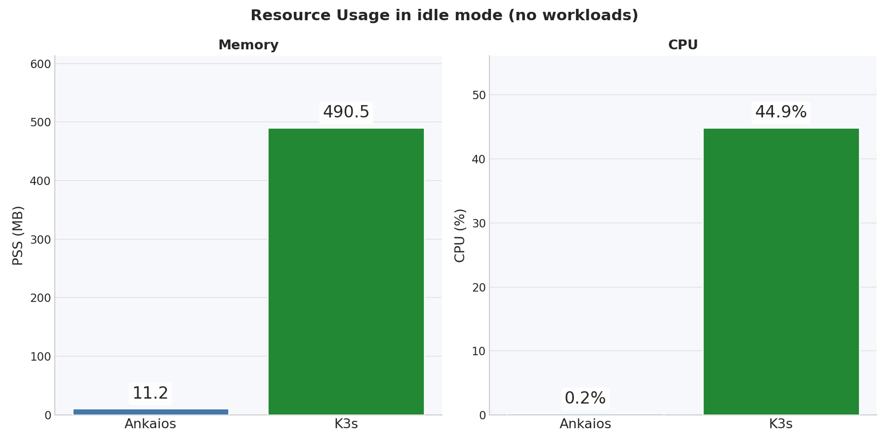 Idle resource usage