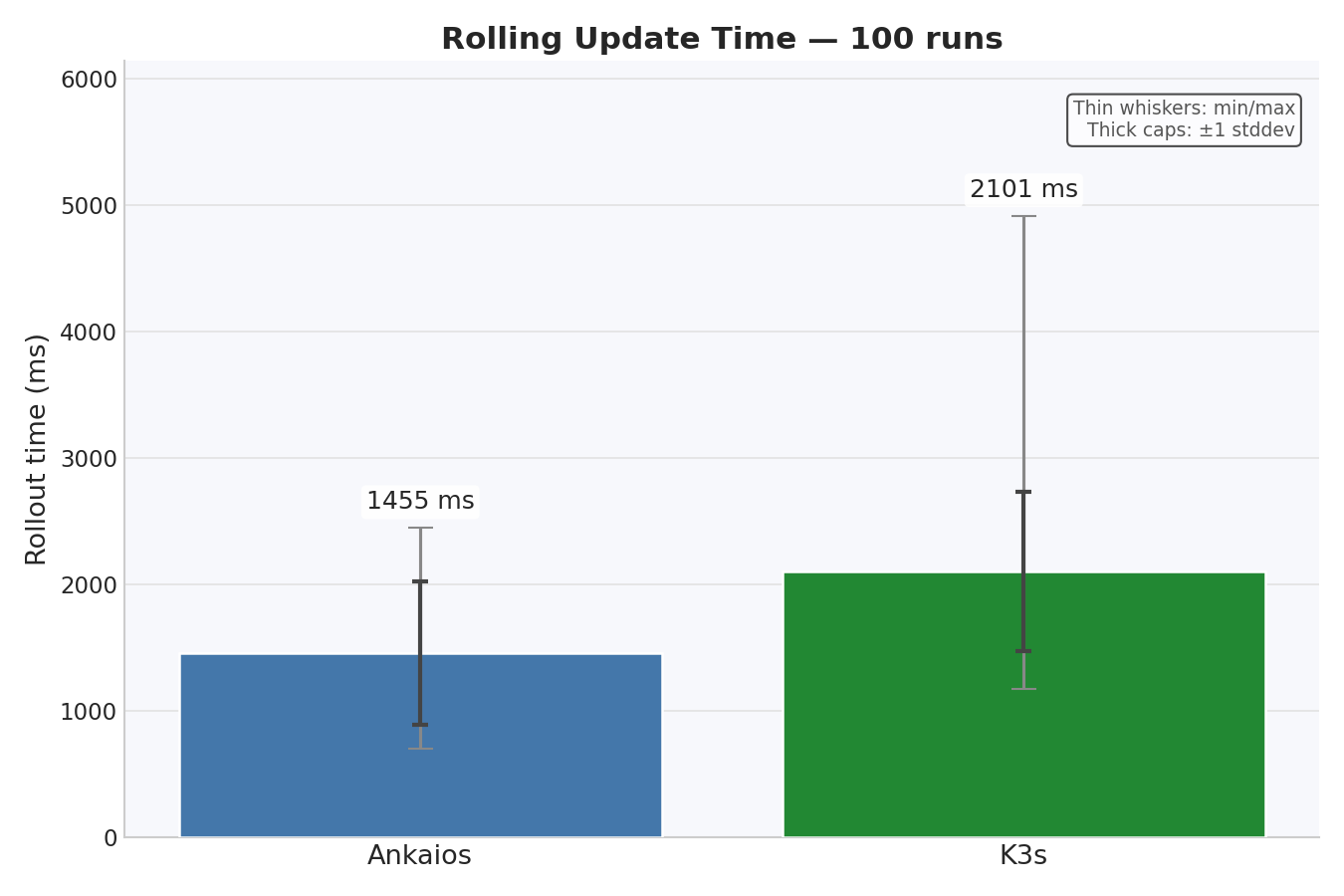 Rolling update time