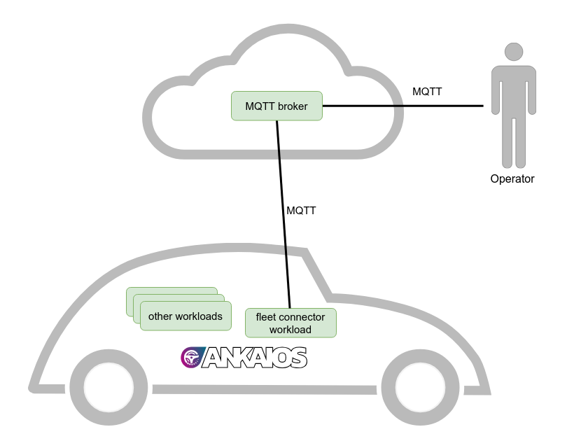 Overview of workloads